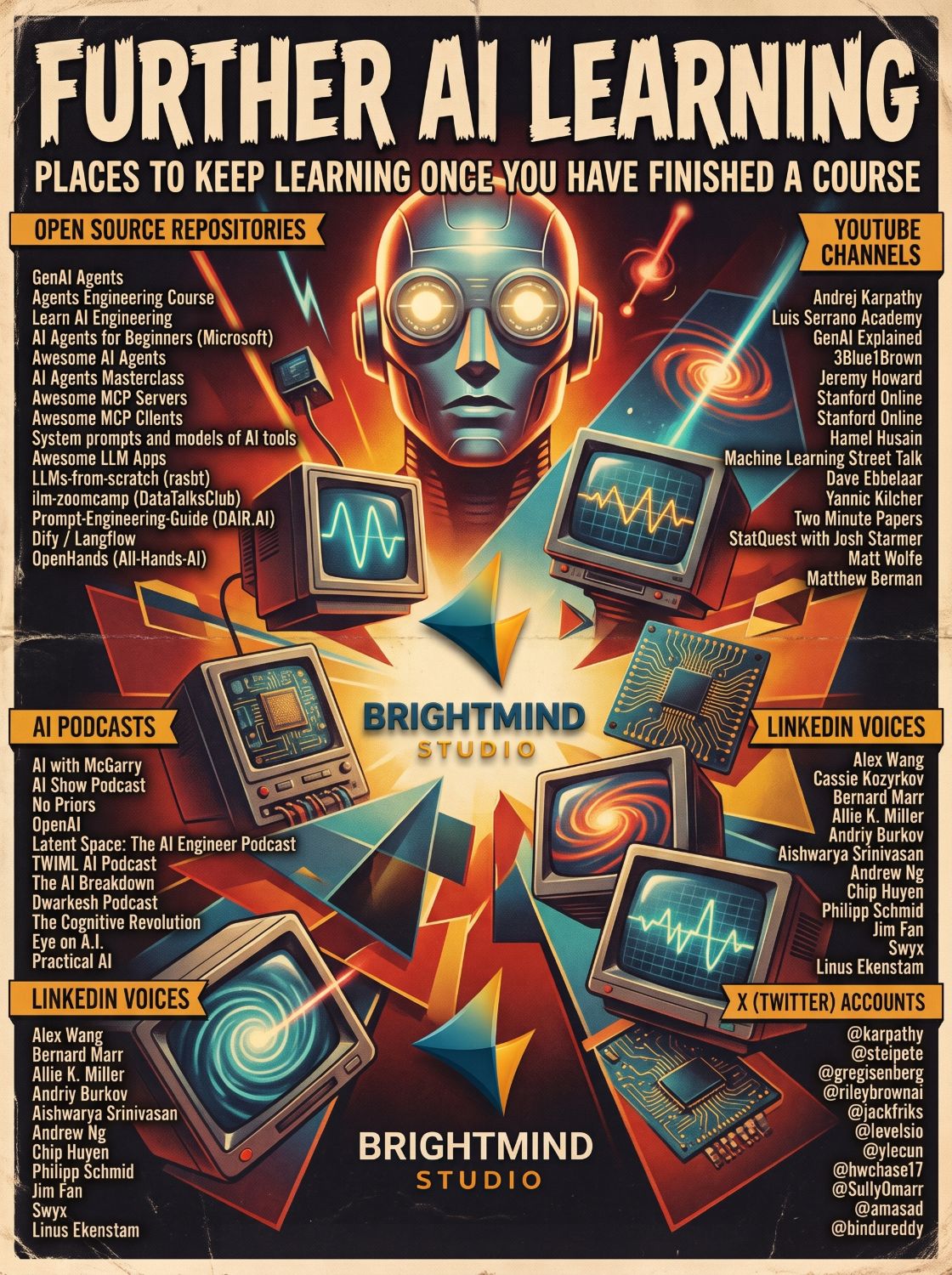Further AI Learning poster: open-source repositories, YouTube channels, AI podcasts, LinkedIn voices and X accounts, from BrightMind Studio.